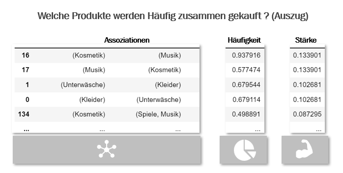 Strategisches Cross Selling mit dem Basket Analyzer