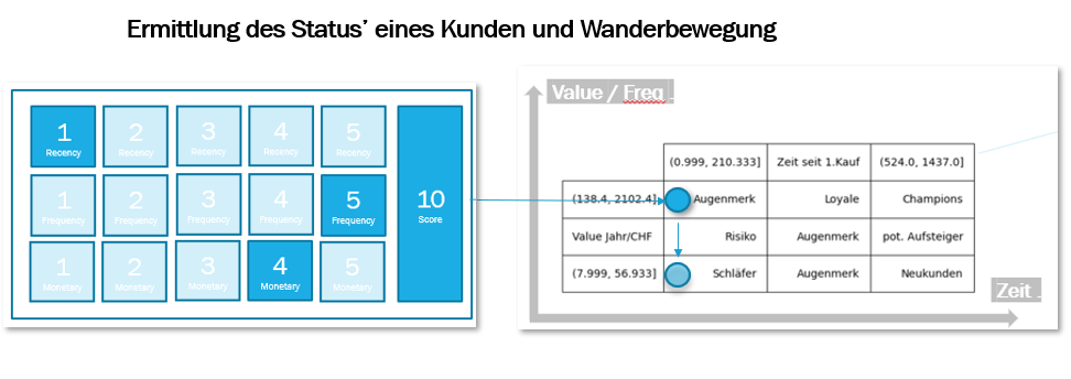 RealTimeCycler, Besseres Kundenmanagement und CRM , um rasch auf verändernde Kundenbedürfnisse reagieren zu können