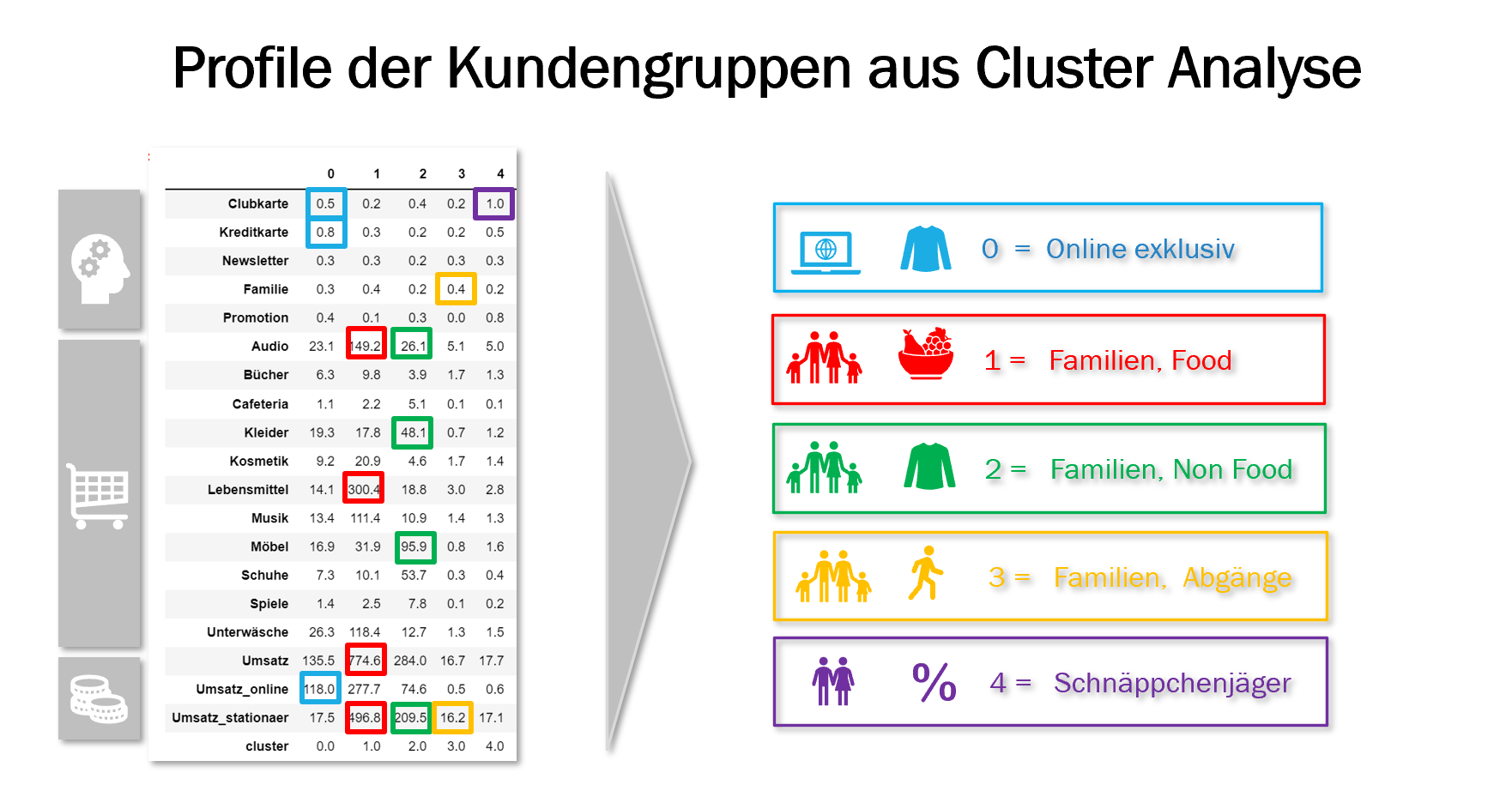 Wie Sie Kunden optimal mit der Hilfe von KI segmentieren, um eine optimale Kundenbearbeitung zu erreichen.