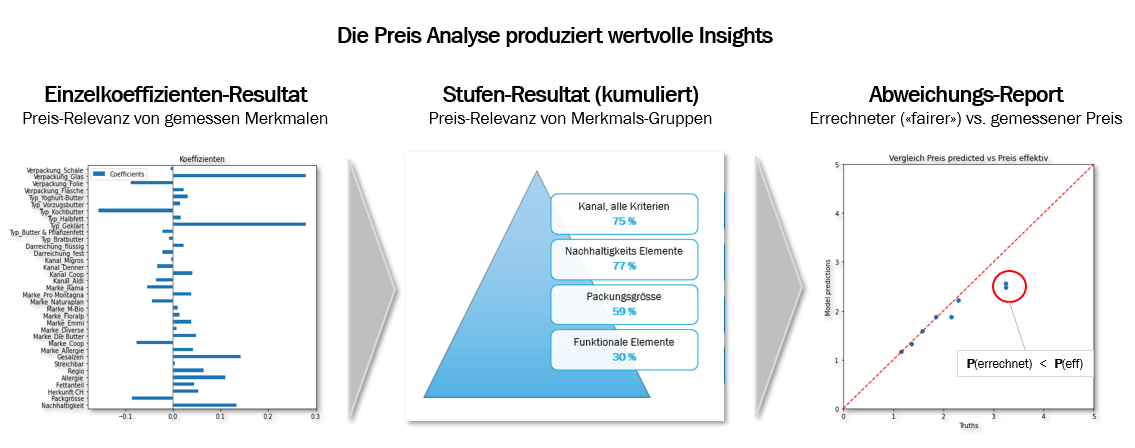 Preise eruieren mit KI