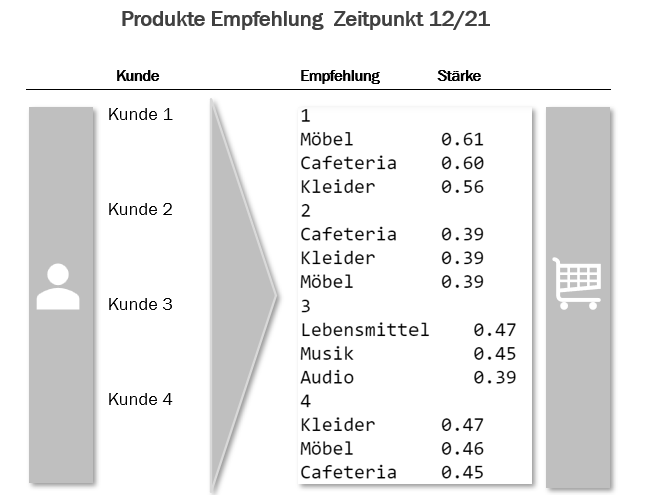 Cross Selling mit dem Product Recommender