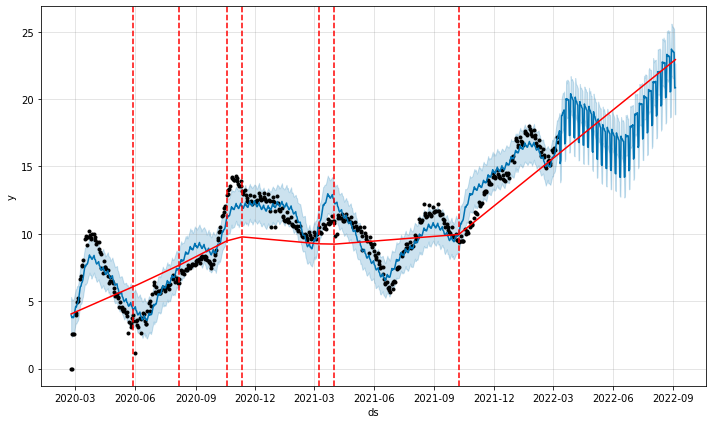 Beispiel COVID-Trend mit KI auswerten